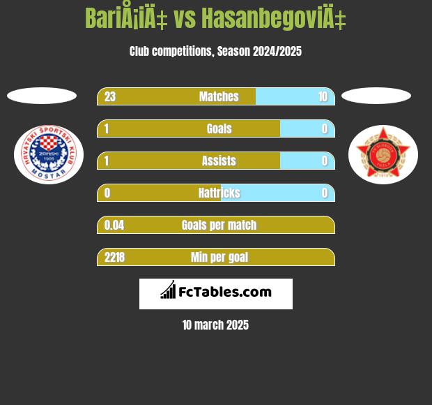 BariÅ¡iÄ‡ vs HasanbegoviÄ‡ h2h player stats