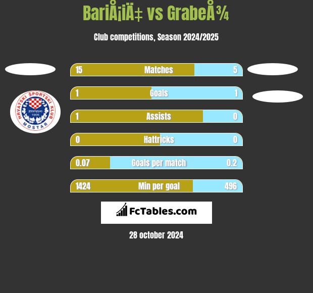 BariÅ¡iÄ‡ vs GrabeÅ¾ h2h player stats