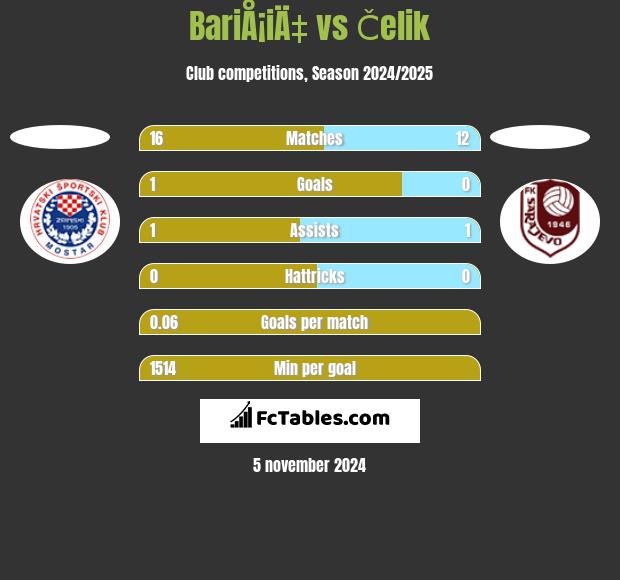 BariÅ¡iÄ‡ vs Čelik h2h player stats