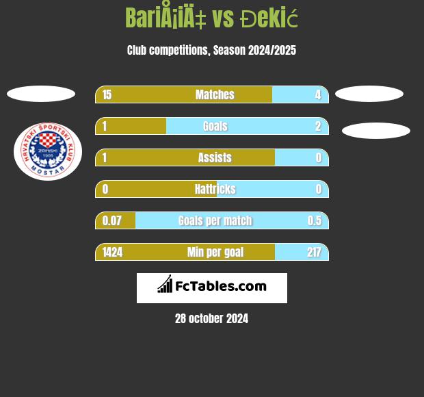 BariÅ¡iÄ‡ vs Đekić h2h player stats