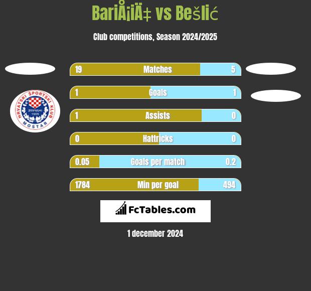 BariÅ¡iÄ‡ vs Bešlić h2h player stats