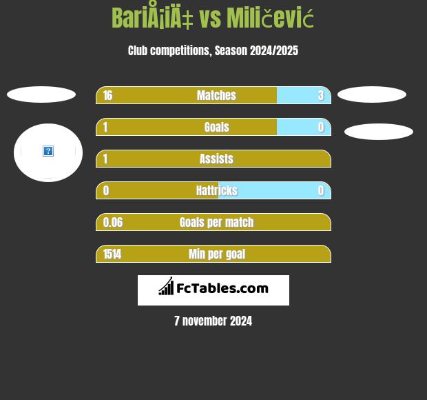 BariÅ¡iÄ‡ vs Miličević h2h player stats