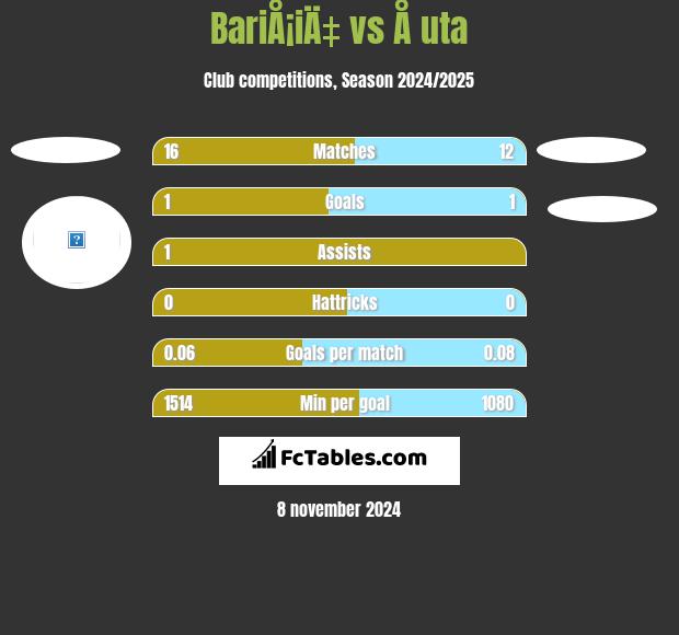 BariÅ¡iÄ‡ vs Å uta h2h player stats