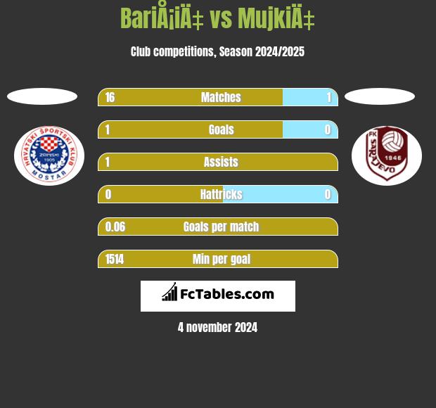 BariÅ¡iÄ‡ vs MujkiÄ‡ h2h player stats