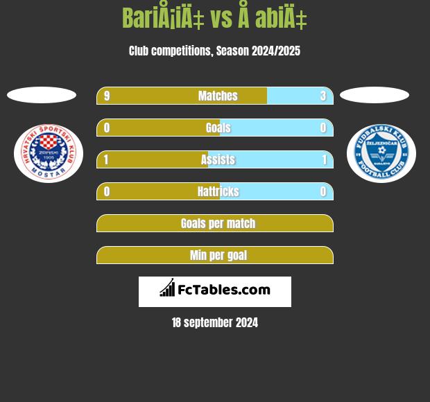 BariÅ¡iÄ‡ vs Å abiÄ‡ h2h player stats