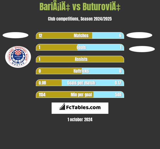 BariÅ¡iÄ‡ vs ButuroviÄ‡ h2h player stats