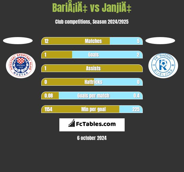 BariÅ¡iÄ‡ vs JanjiÄ‡ h2h player stats