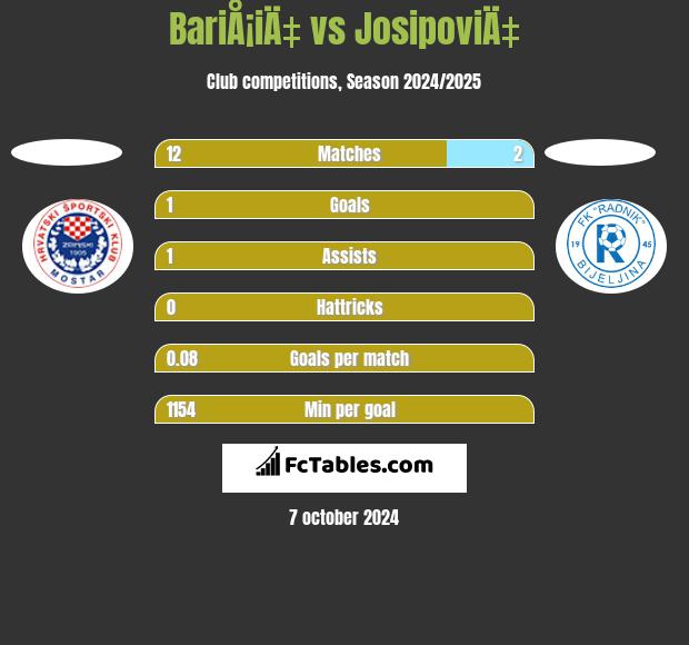 BariÅ¡iÄ‡ vs JosipoviÄ‡ h2h player stats