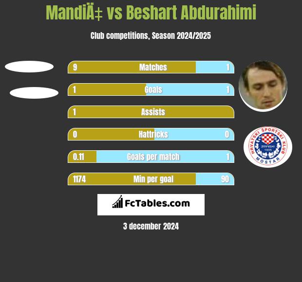 MandiÄ‡ vs Beshart Abdurahimi h2h player stats