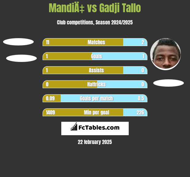 MandiÄ‡ vs Gadji Tallo h2h player stats