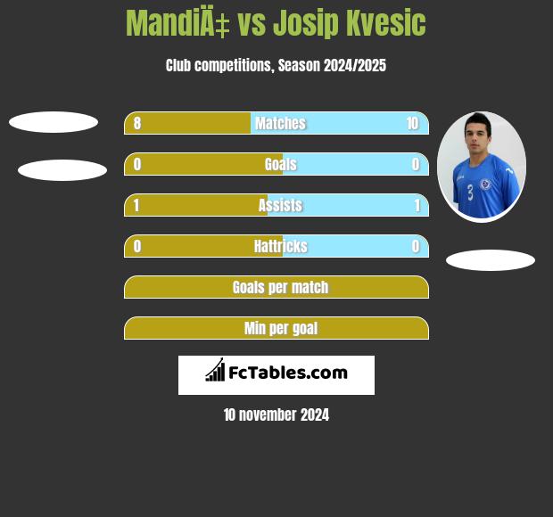 MandiÄ‡ vs Josip Kvesic h2h player stats