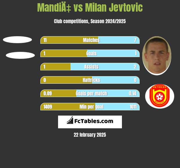 MandiÄ‡ vs Milan Jevtovic h2h player stats