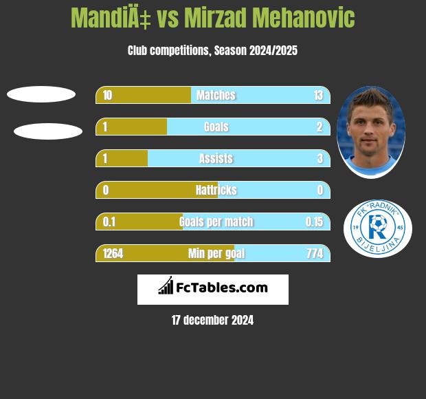 MandiÄ‡ vs Mirzad Mehanovic h2h player stats