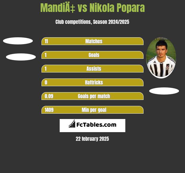 MandiÄ‡ vs Nikola Popara h2h player stats