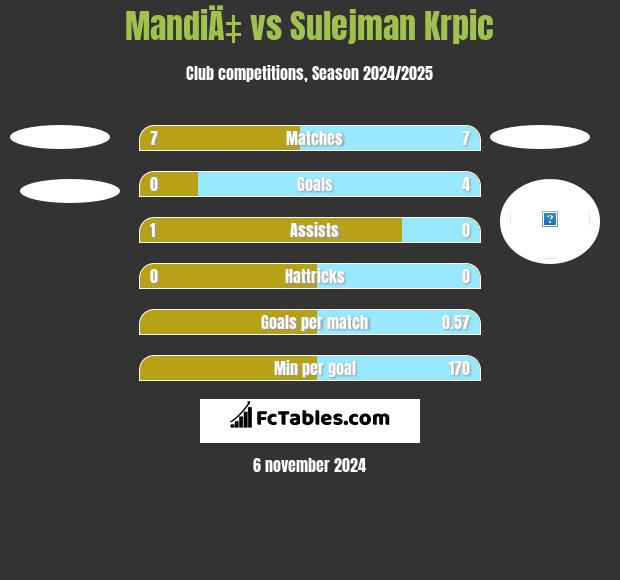 MandiÄ‡ vs Sulejman Krpic h2h player stats