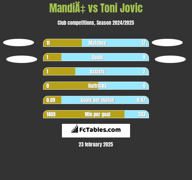 MandiÄ‡ vs Toni Jovic h2h player stats