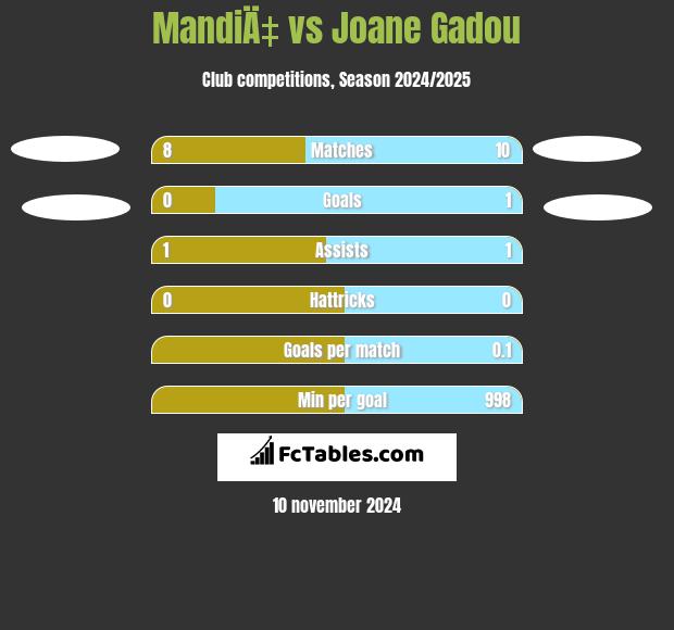 MandiÄ‡ vs Joane Gadou h2h player stats