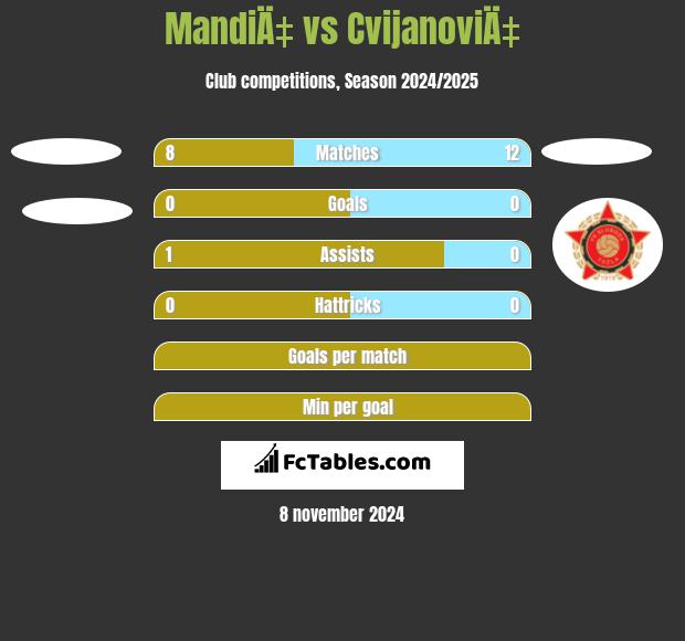 MandiÄ‡ vs CvijanoviÄ‡ h2h player stats