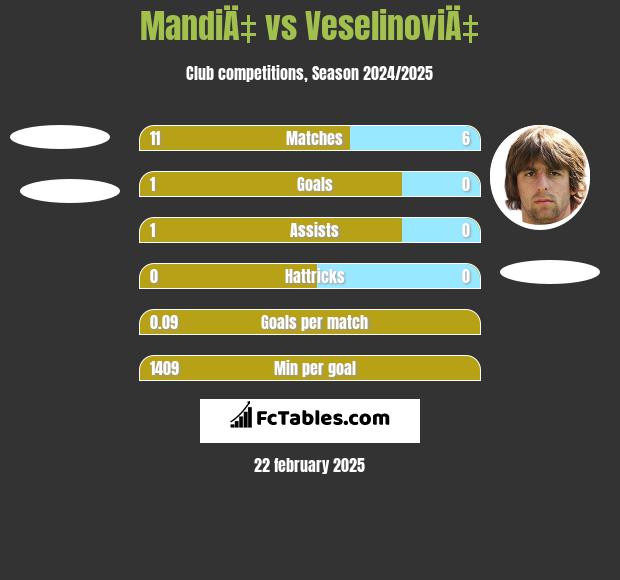 MandiÄ‡ vs VeselinoviÄ‡ h2h player stats