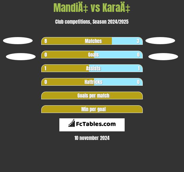 MandiÄ‡ vs KaraÄ‡ h2h player stats