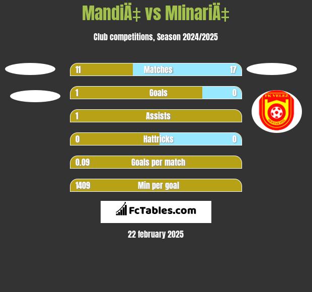 MandiÄ‡ vs MlinariÄ‡ h2h player stats