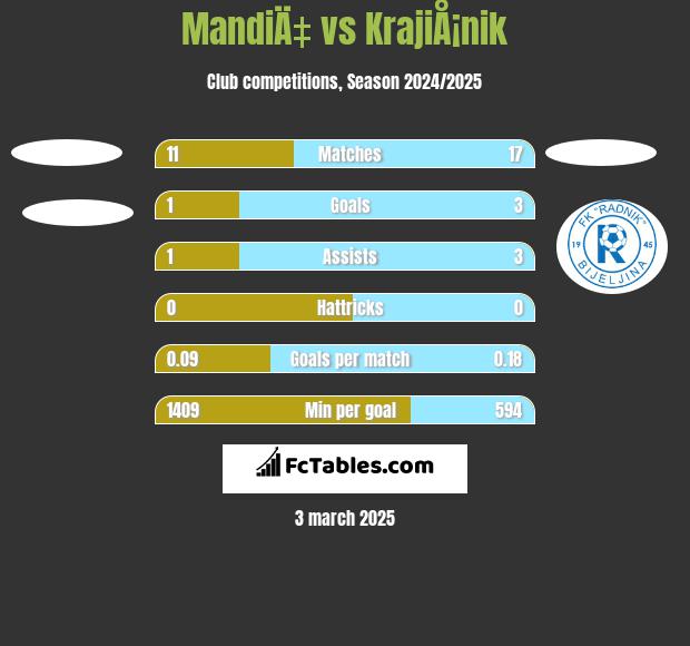 MandiÄ‡ vs KrajiÅ¡nik h2h player stats