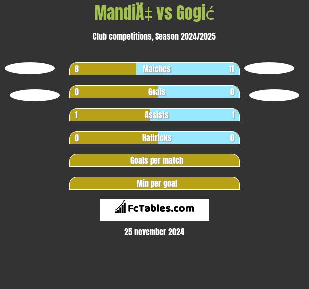 MandiÄ‡ vs Gogić h2h player stats