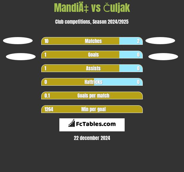 MandiÄ‡ vs Čuljak h2h player stats