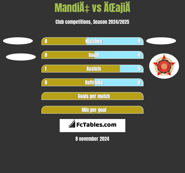 MandiÄ‡ vs ÄŒajiÄ h2h player stats