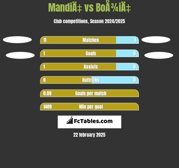 MandiÄ‡ vs BoÅ¾iÄ‡ h2h player stats