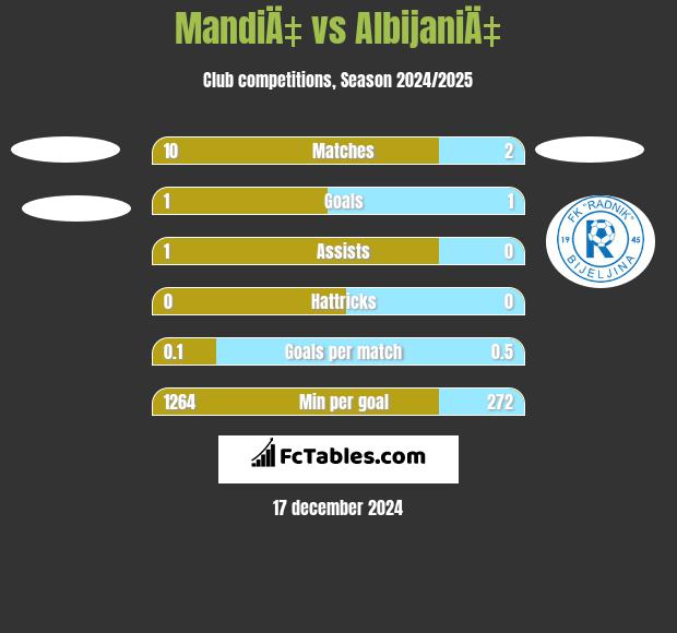 MandiÄ‡ vs AlbijaniÄ‡ h2h player stats