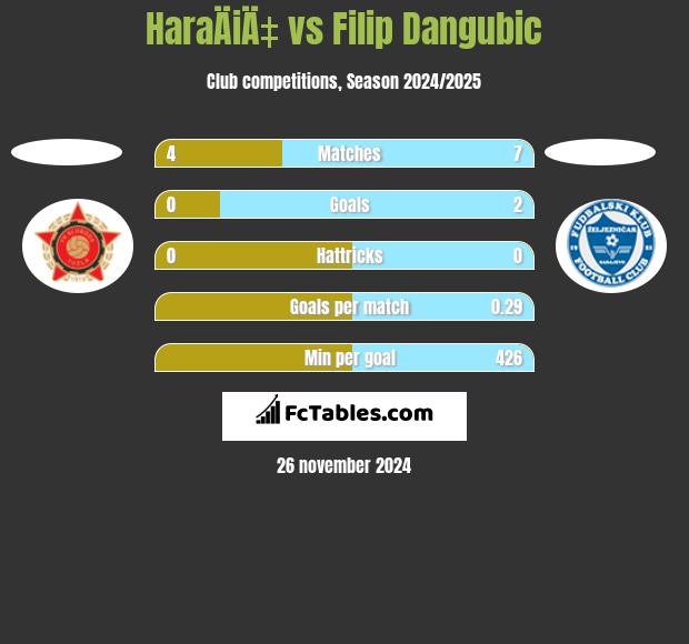 HaraÄiÄ‡ vs Filip Dangubic h2h player stats