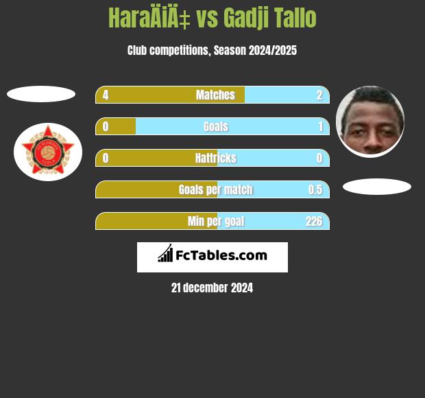 HaraÄiÄ‡ vs Gadji Tallo h2h player stats