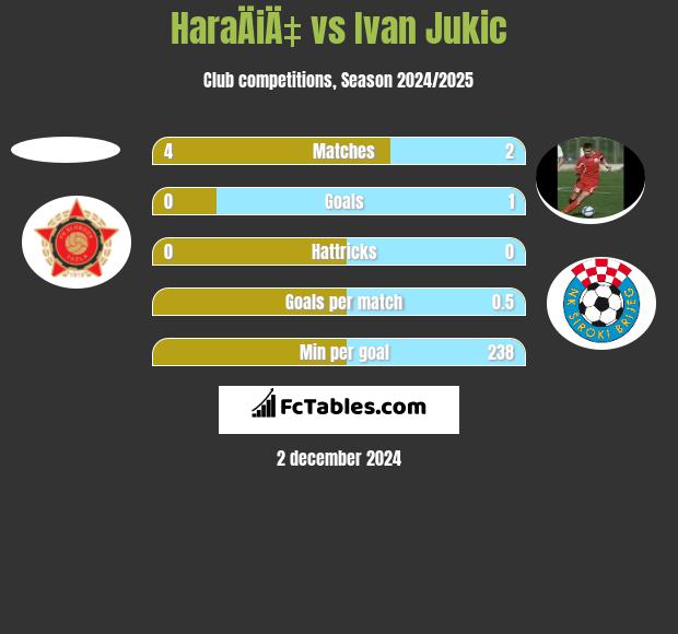 HaraÄiÄ‡ vs Ivan Jukic h2h player stats