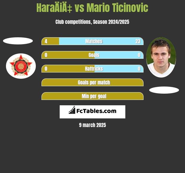 HaraÄiÄ‡ vs Mario Ticinovic h2h player stats