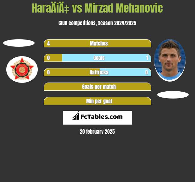 HaraÄiÄ‡ vs Mirzad Mehanovic h2h player stats