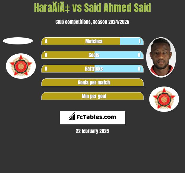 HaraÄiÄ‡ vs Said Ahmed Said h2h player stats