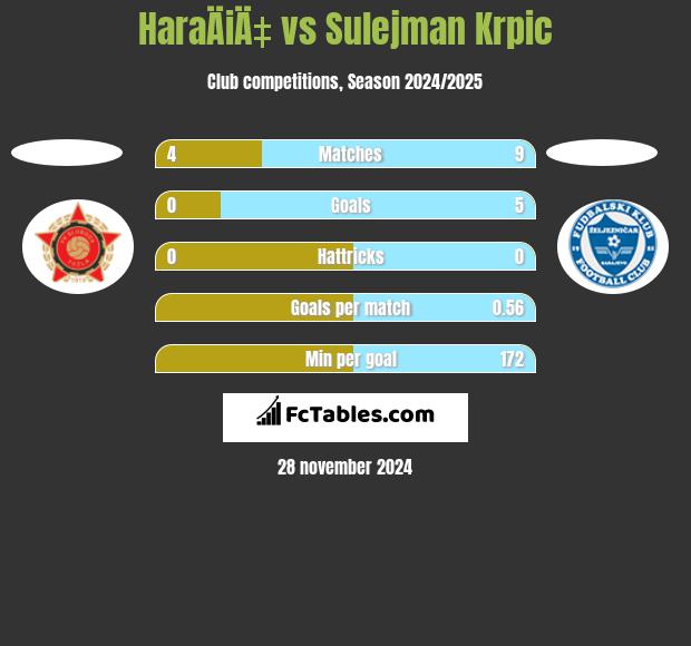 HaraÄiÄ‡ vs Sulejman Krpic h2h player stats