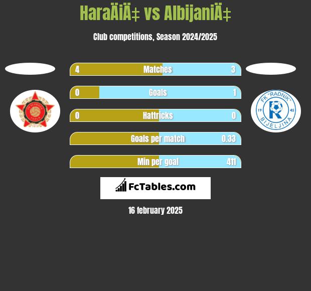 HaraÄiÄ‡ vs AlbijaniÄ‡ h2h player stats