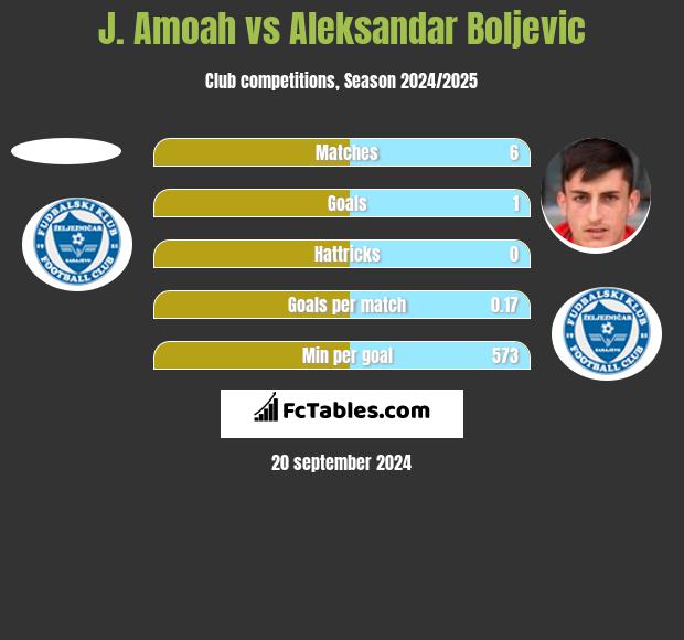 J. Amoah vs Aleksandar Boljevic h2h player stats