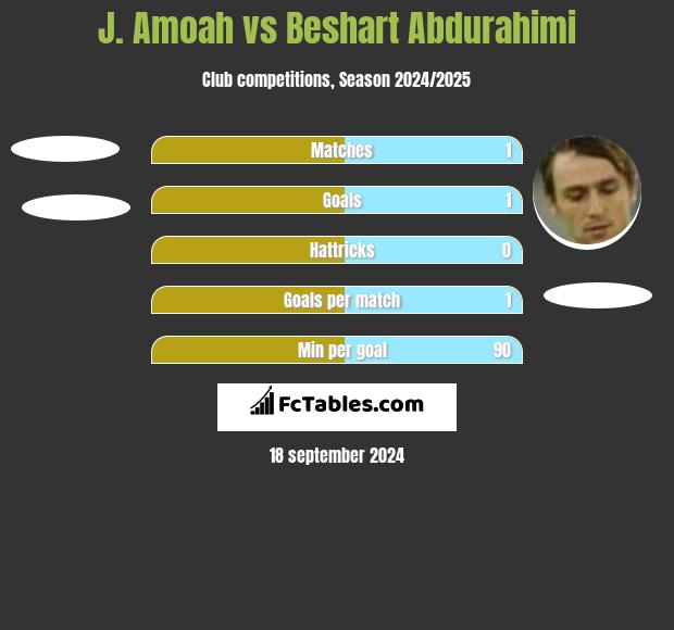 J. Amoah vs Beshart Abdurahimi h2h player stats