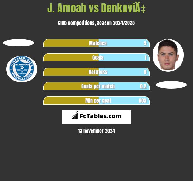 J. Amoah vs DenkoviÄ‡ h2h player stats