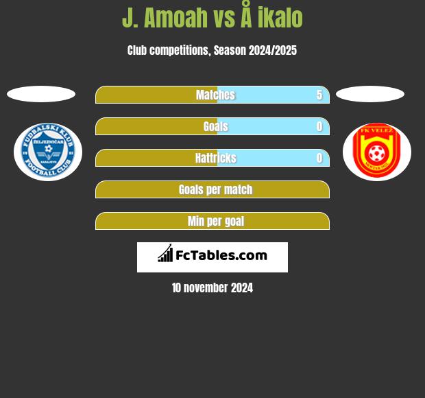 J. Amoah vs Å ikalo h2h player stats