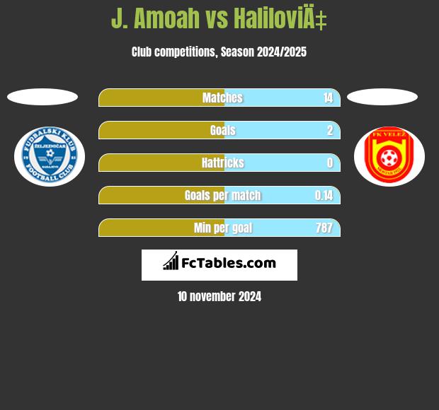 J. Amoah vs HaliloviÄ‡ h2h player stats