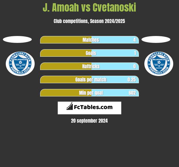 J. Amoah vs Cvetanoski h2h player stats