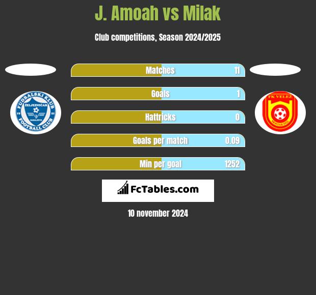 J. Amoah vs Milak h2h player stats