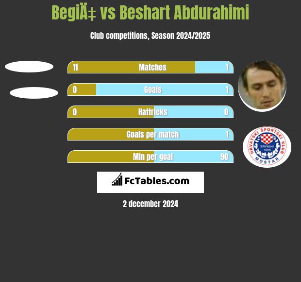 BegiÄ‡ vs Beshart Abdurahimi h2h player stats