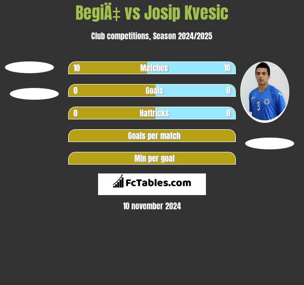 BegiÄ‡ vs Josip Kvesic h2h player stats