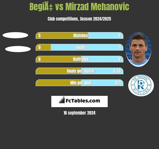 BegiÄ‡ vs Mirzad Mehanovic h2h player stats