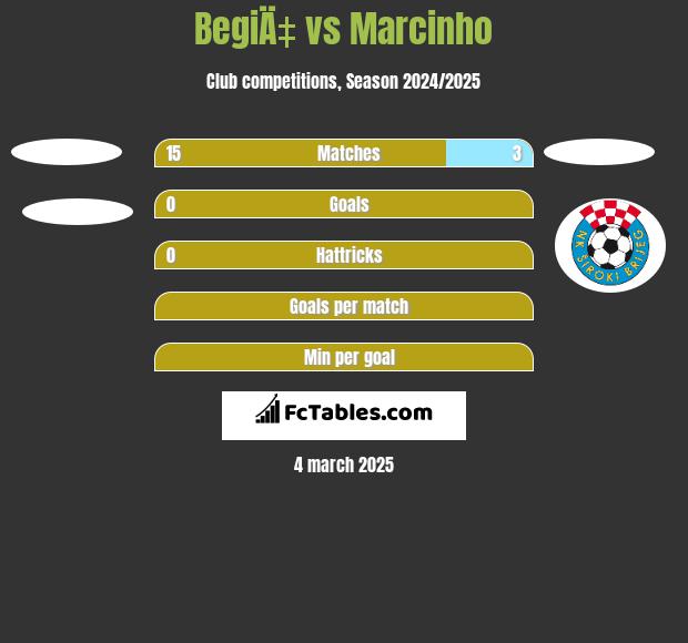 BegiÄ‡ vs Marcinho h2h player stats